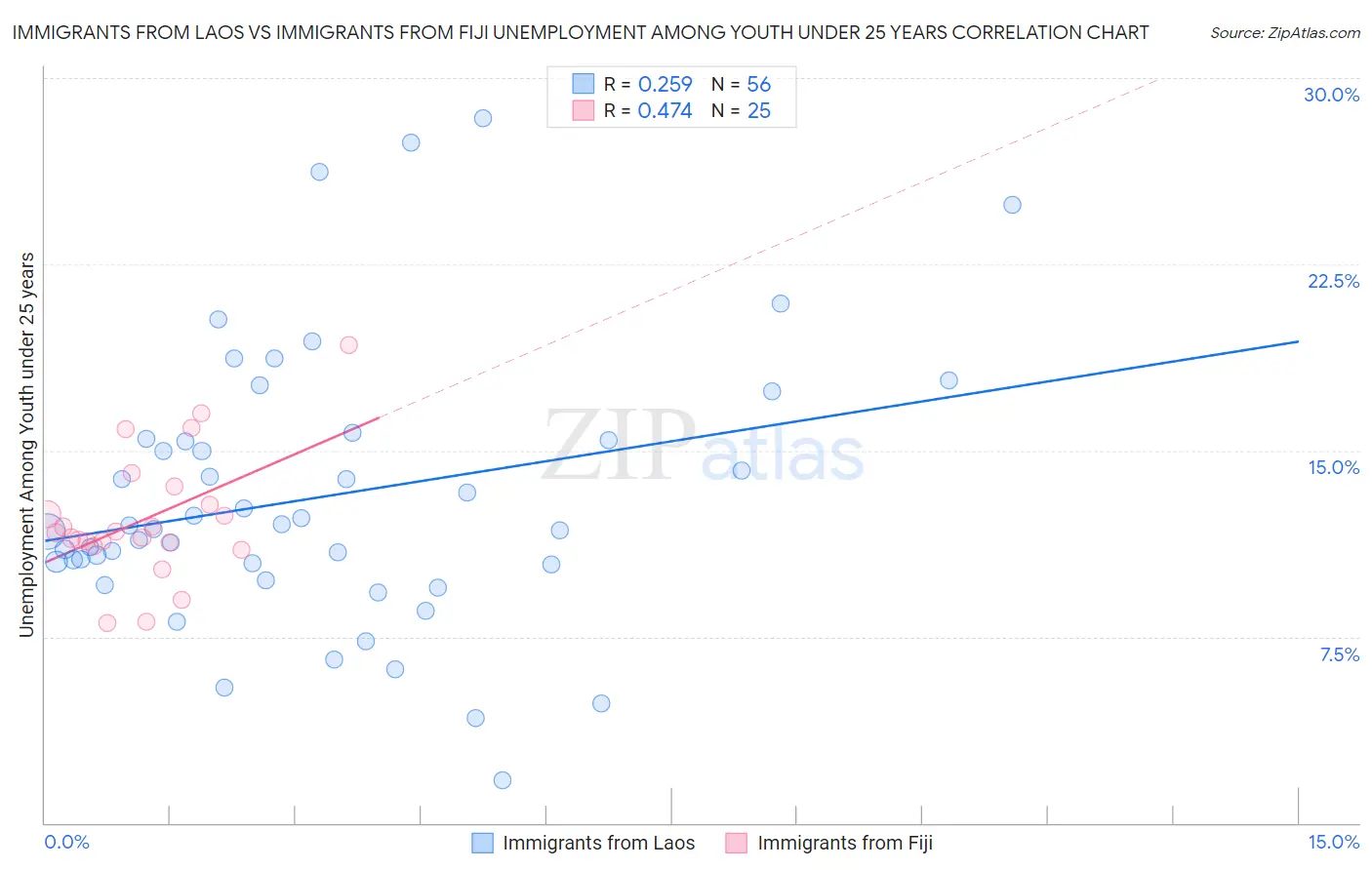 Immigrants from Laos vs Immigrants from Fiji Unemployment Among Youth under 25 years