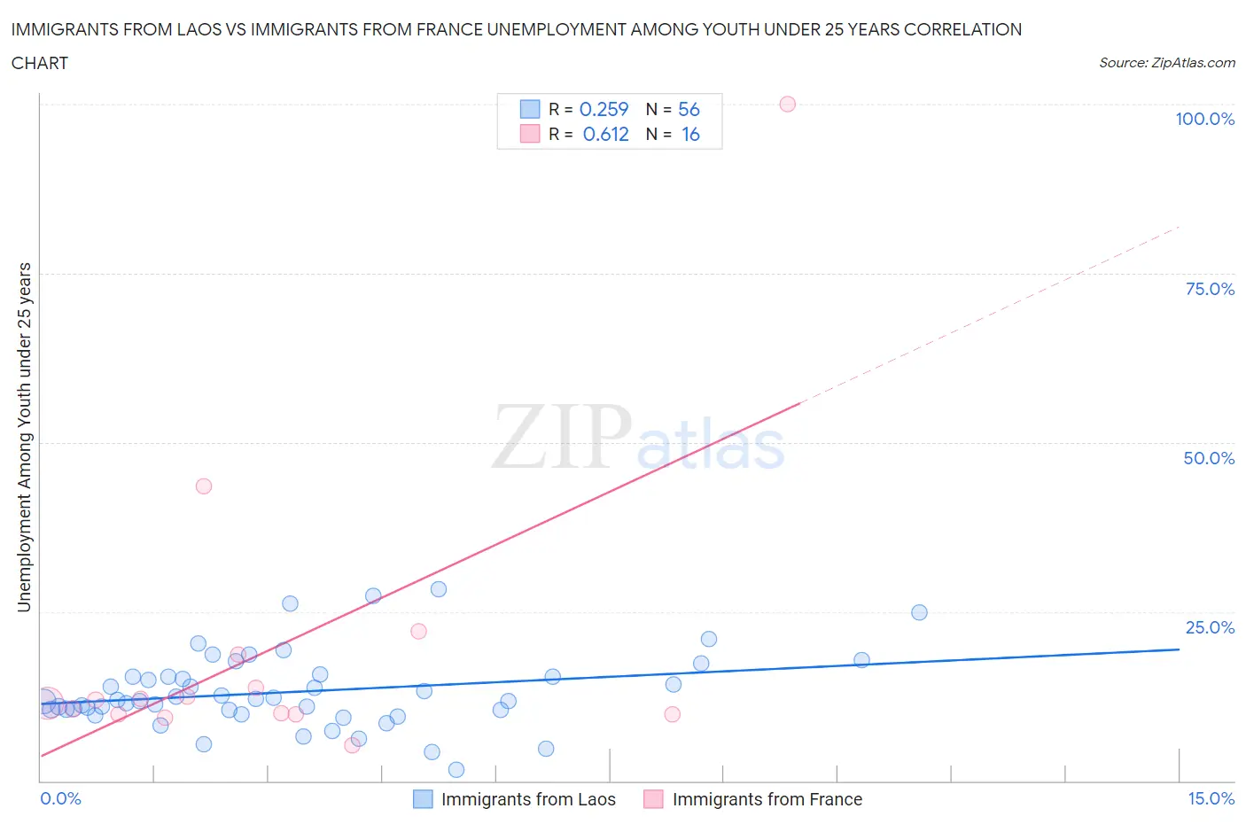 Immigrants from Laos vs Immigrants from France Unemployment Among Youth under 25 years