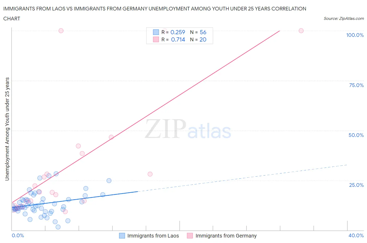 Immigrants from Laos vs Immigrants from Germany Unemployment Among Youth under 25 years