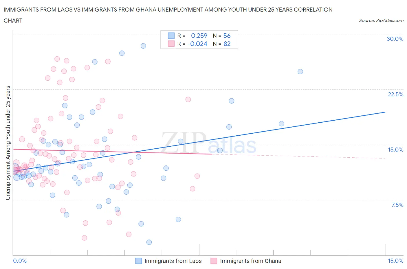 Immigrants from Laos vs Immigrants from Ghana Unemployment Among Youth under 25 years