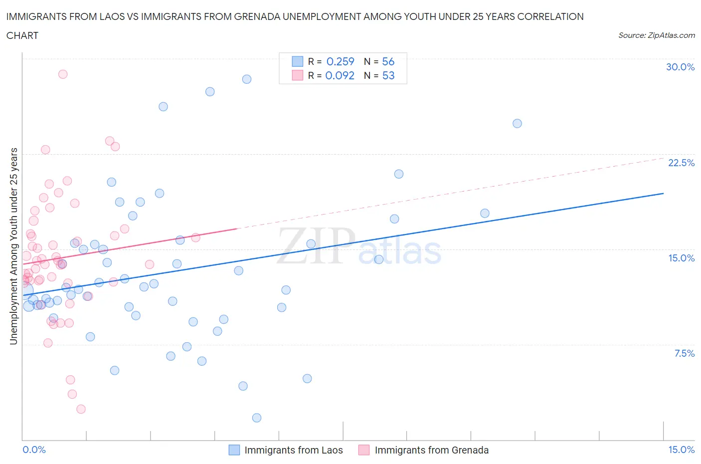 Immigrants from Laos vs Immigrants from Grenada Unemployment Among Youth under 25 years
