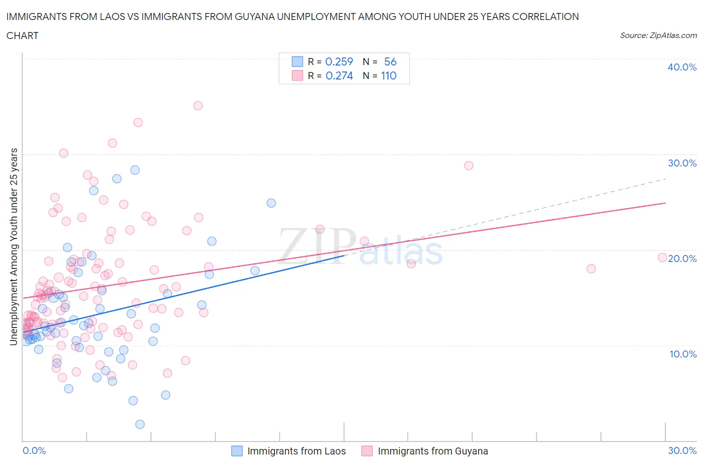 Immigrants from Laos vs Immigrants from Guyana Unemployment Among Youth under 25 years