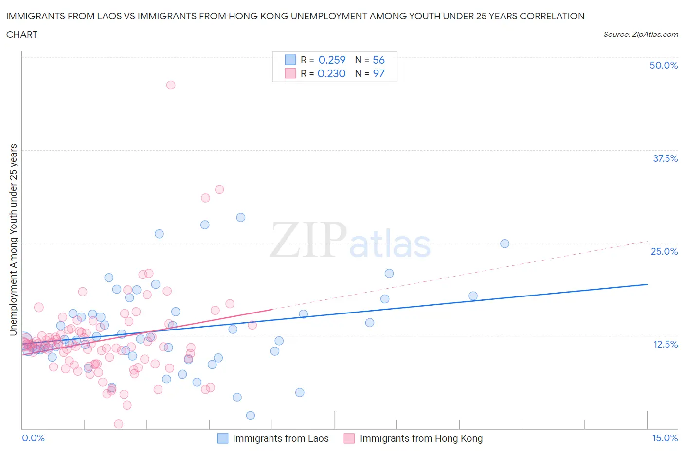 Immigrants from Laos vs Immigrants from Hong Kong Unemployment Among Youth under 25 years