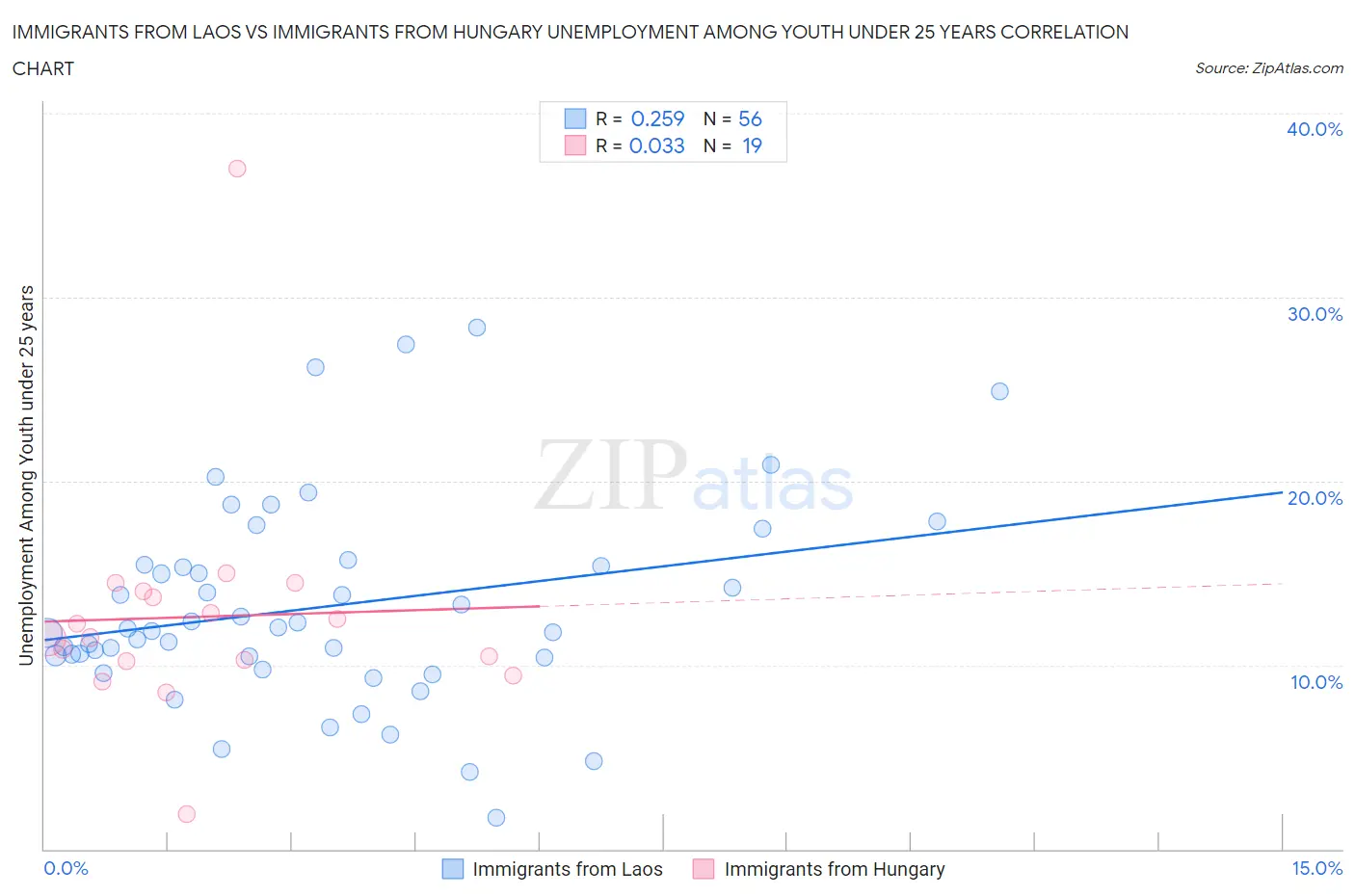 Immigrants from Laos vs Immigrants from Hungary Unemployment Among Youth under 25 years