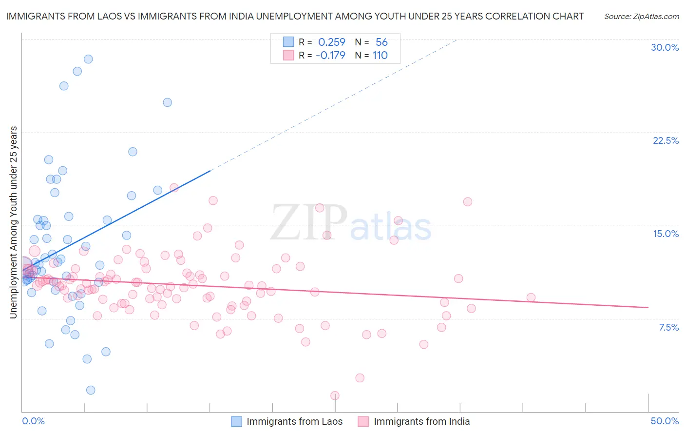 Immigrants from Laos vs Immigrants from India Unemployment Among Youth under 25 years