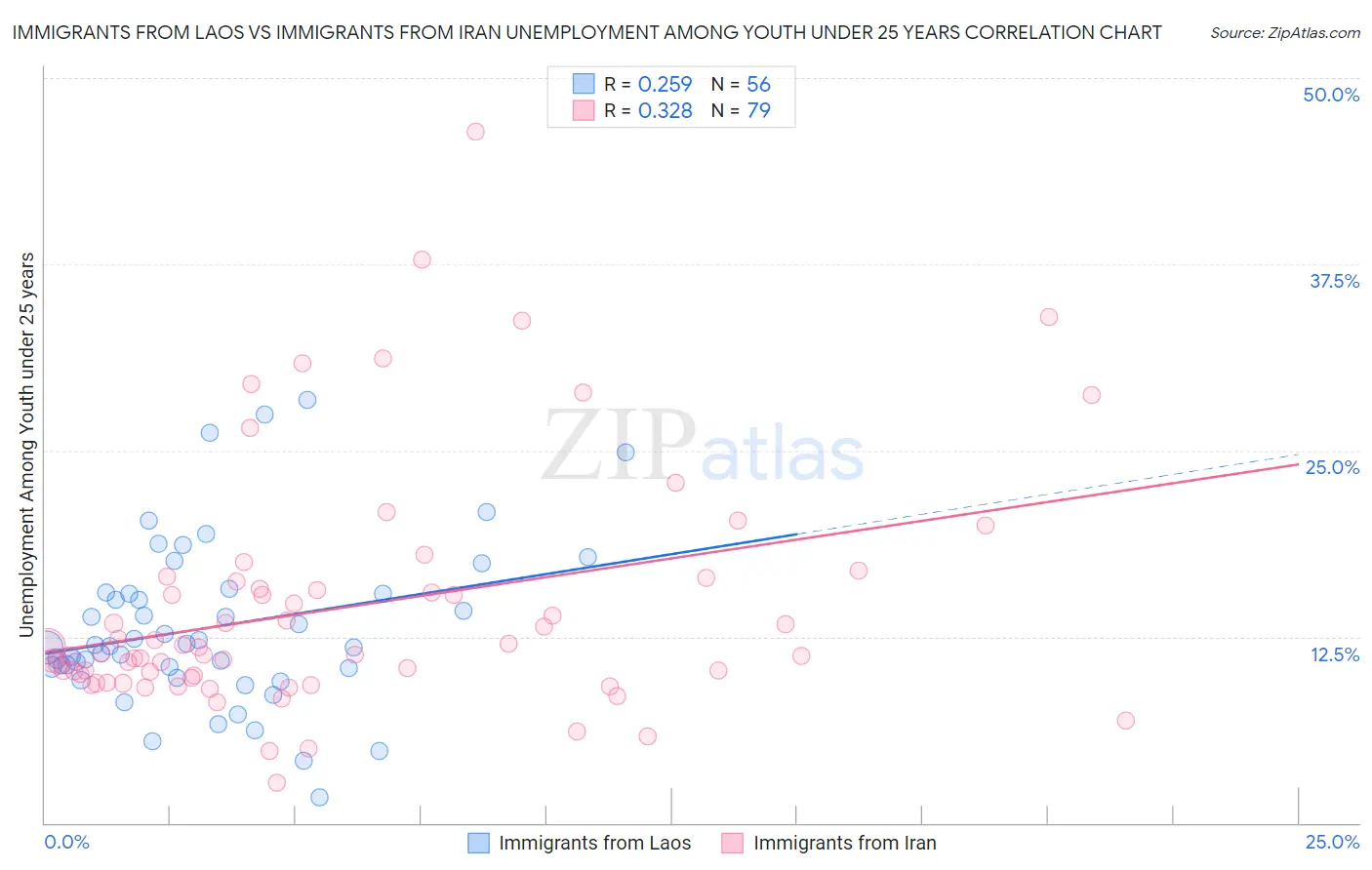 Immigrants from Laos vs Immigrants from Iran Unemployment Among Youth under 25 years