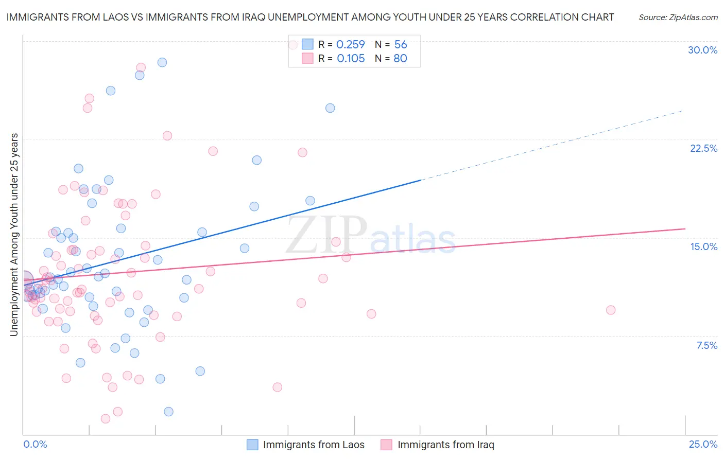 Immigrants from Laos vs Immigrants from Iraq Unemployment Among Youth under 25 years