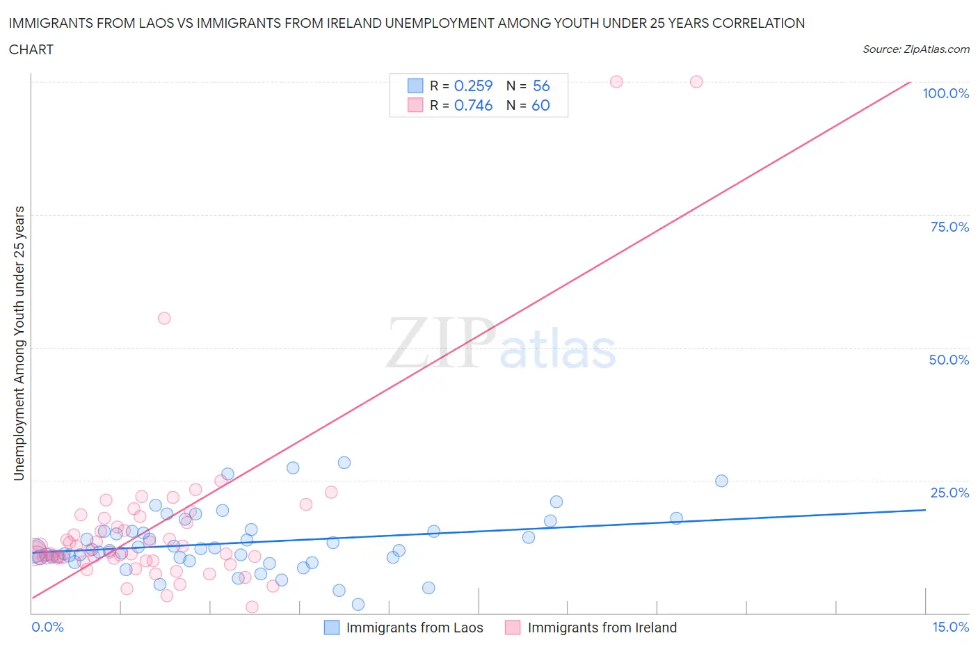 Immigrants from Laos vs Immigrants from Ireland Unemployment Among Youth under 25 years