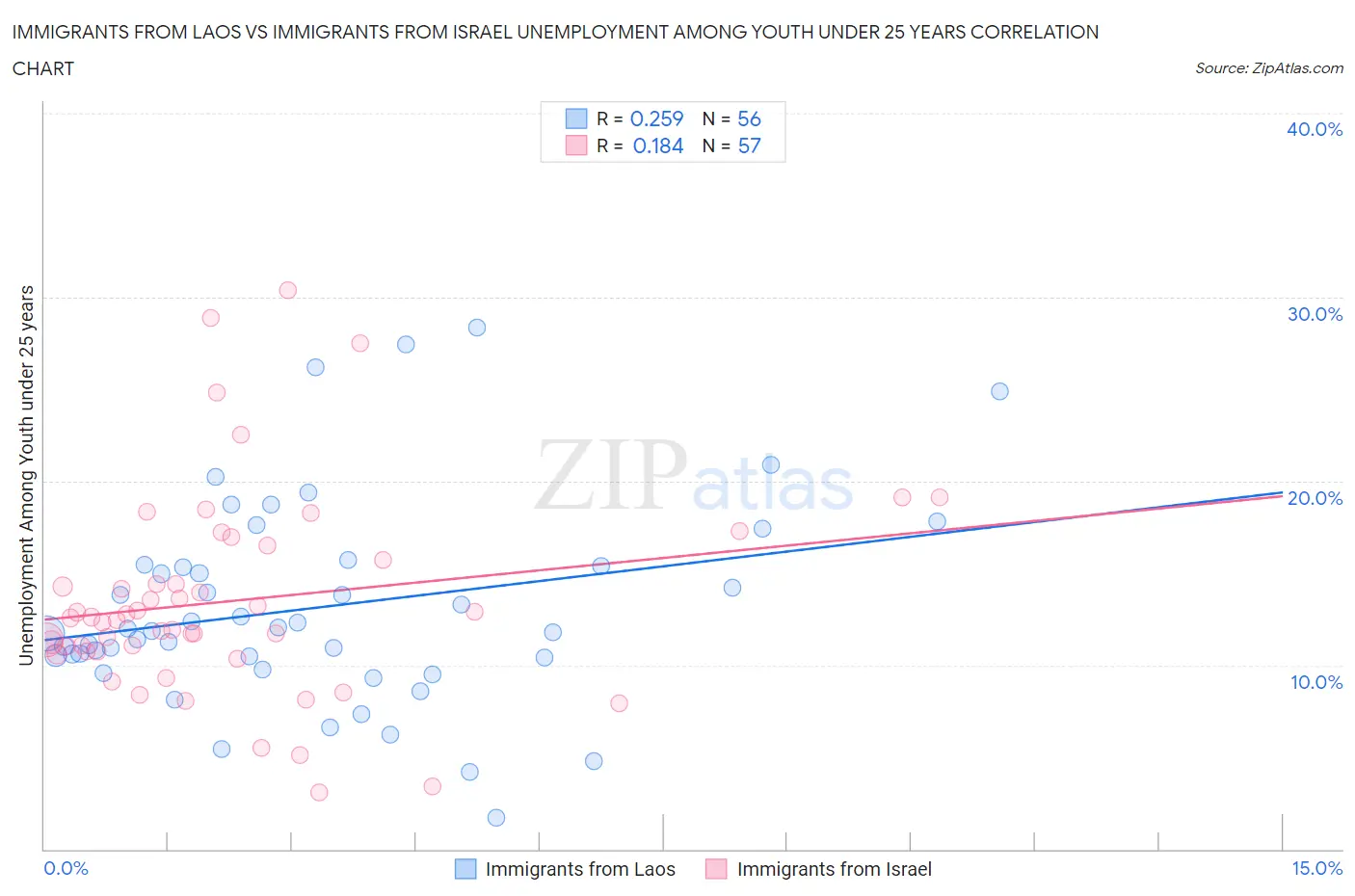 Immigrants from Laos vs Immigrants from Israel Unemployment Among Youth under 25 years