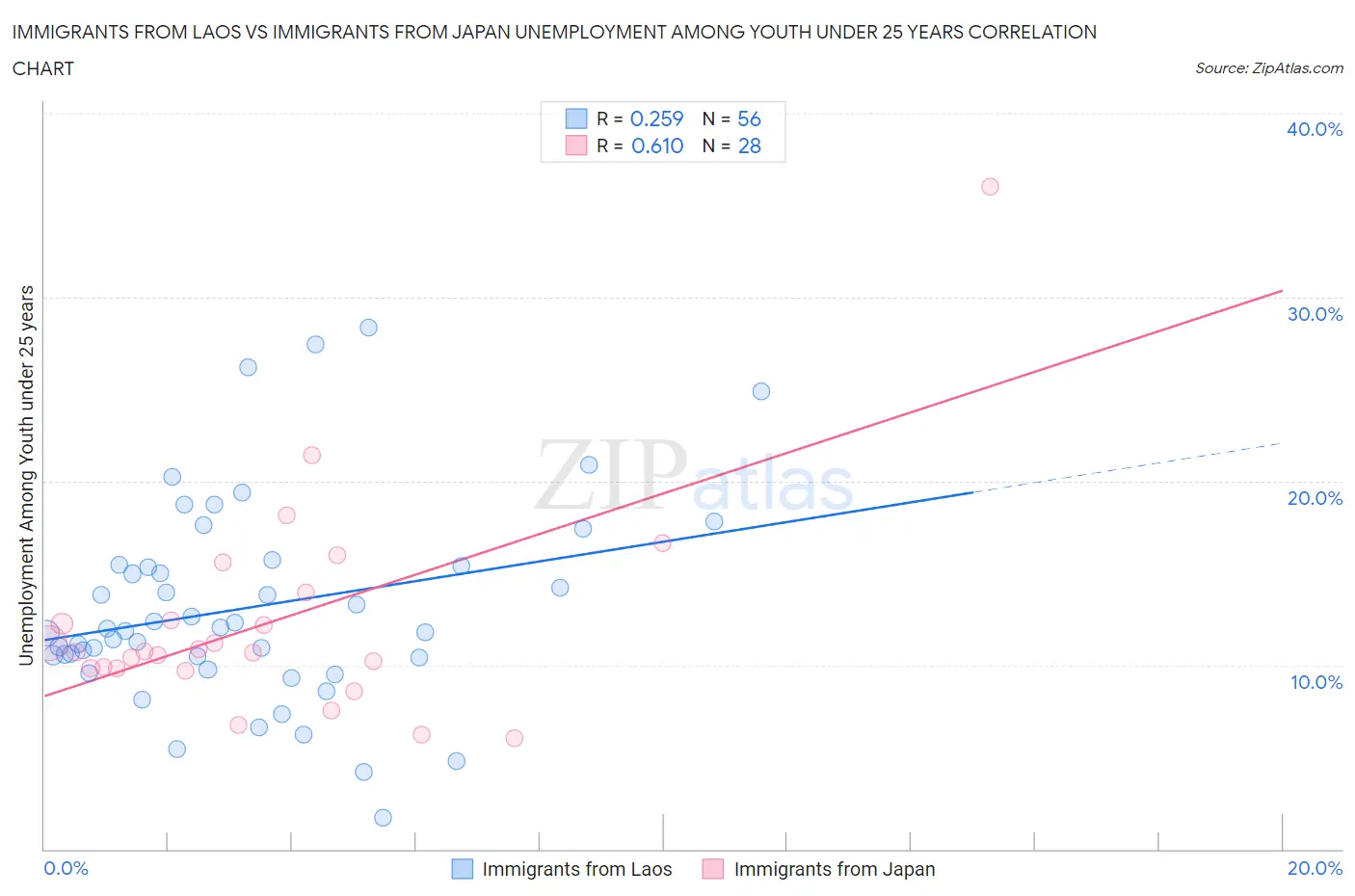 Immigrants from Laos vs Immigrants from Japan Unemployment Among Youth under 25 years