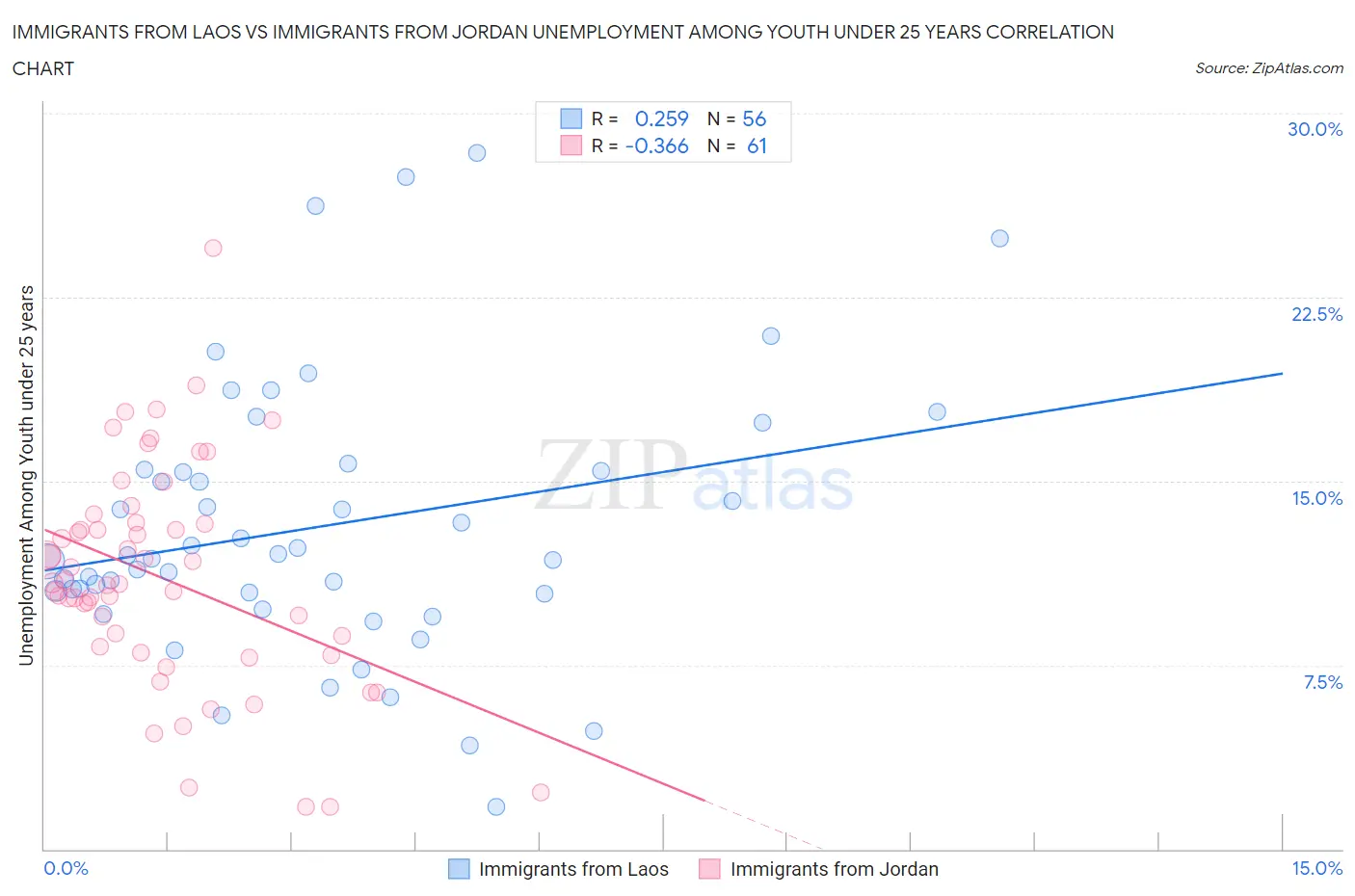 Immigrants from Laos vs Immigrants from Jordan Unemployment Among Youth under 25 years