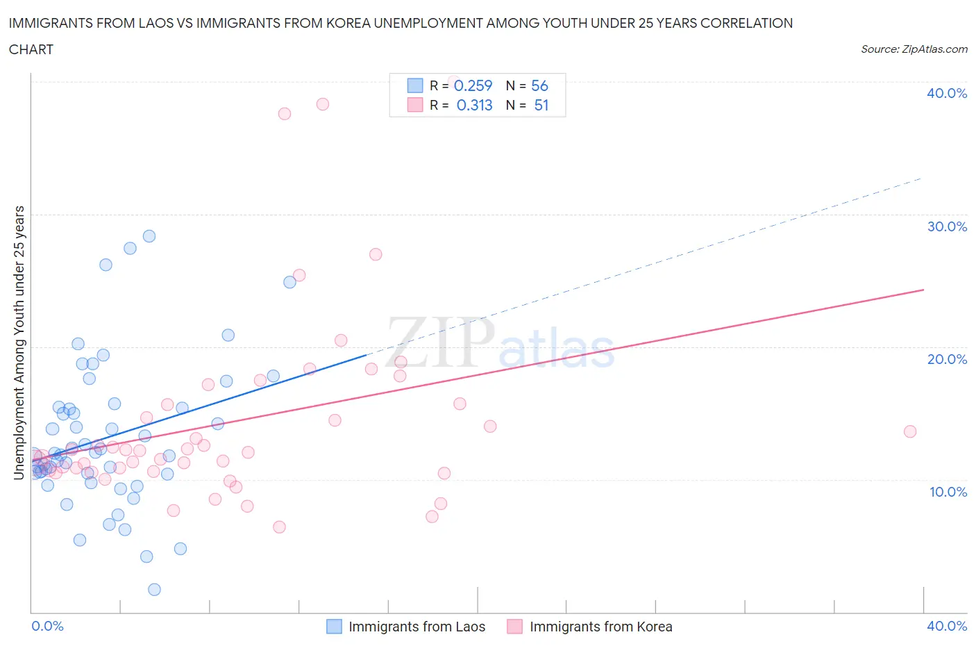Immigrants from Laos vs Immigrants from Korea Unemployment Among Youth under 25 years