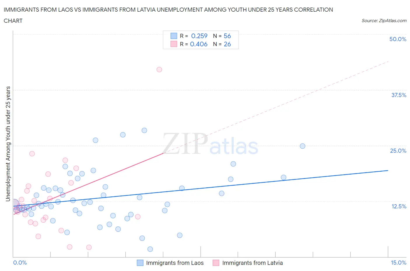 Immigrants from Laos vs Immigrants from Latvia Unemployment Among Youth under 25 years