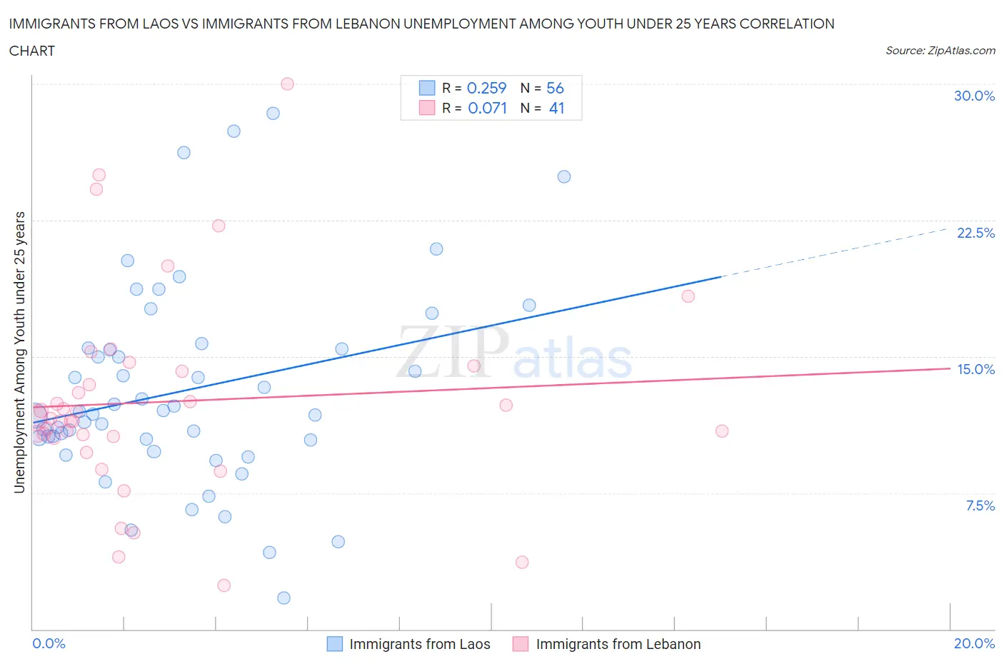 Immigrants from Laos vs Immigrants from Lebanon Unemployment Among Youth under 25 years