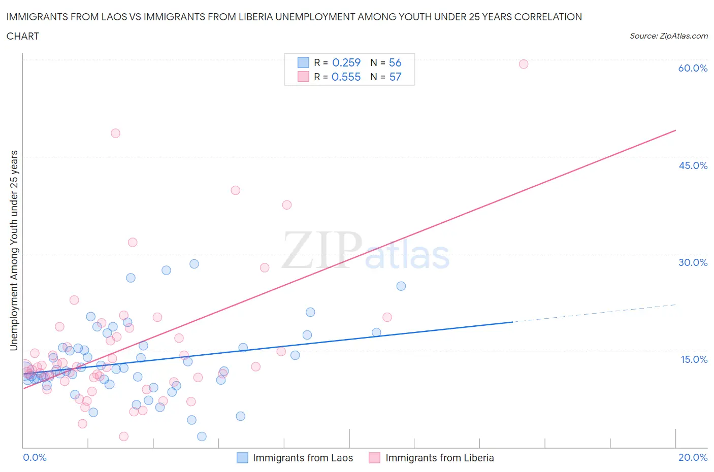 Immigrants from Laos vs Immigrants from Liberia Unemployment Among Youth under 25 years