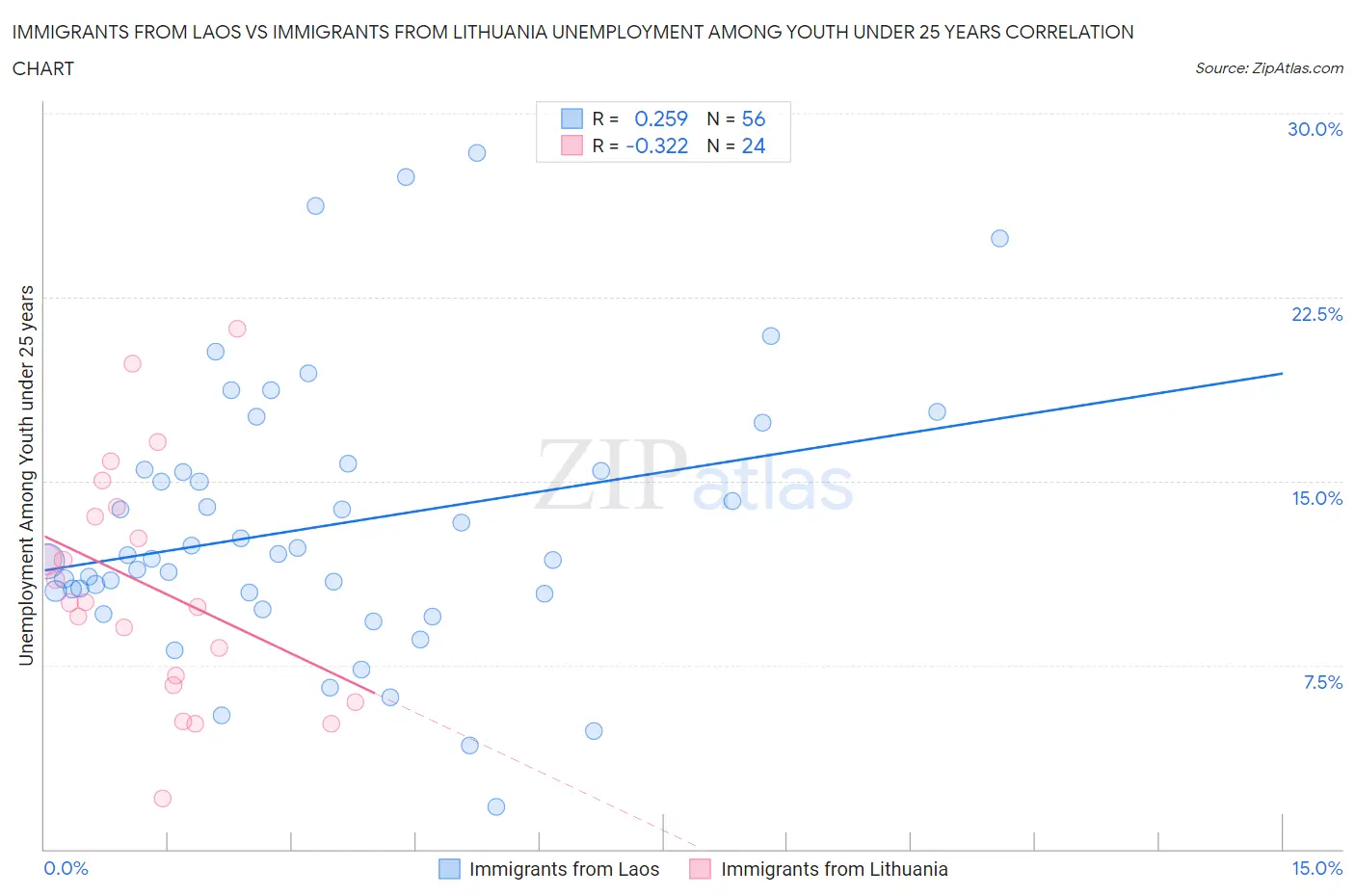 Immigrants from Laos vs Immigrants from Lithuania Unemployment Among Youth under 25 years