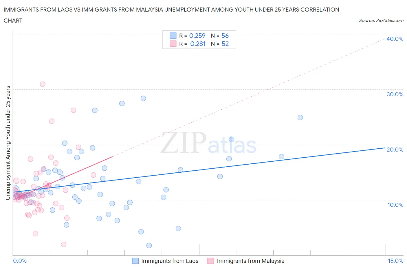 Immigrants from Laos vs Immigrants from Malaysia Unemployment Among Youth under 25 years