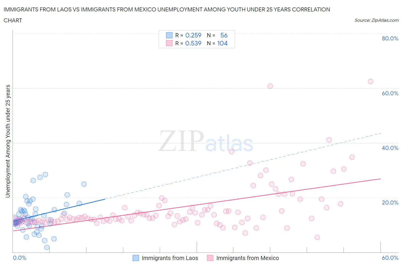 Immigrants from Laos vs Immigrants from Mexico Unemployment Among Youth under 25 years