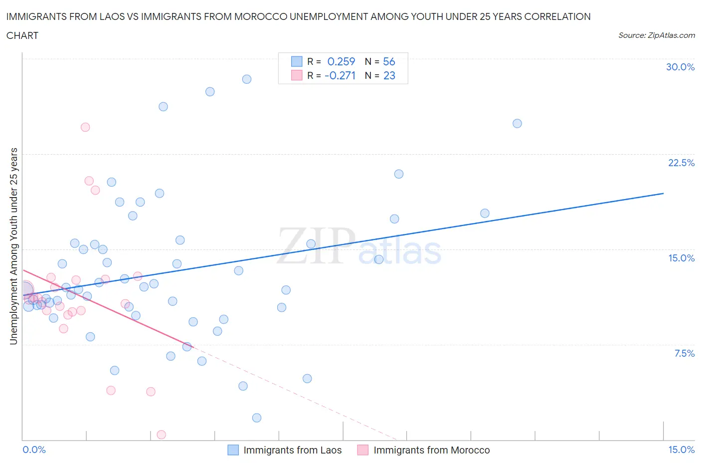 Immigrants from Laos vs Immigrants from Morocco Unemployment Among Youth under 25 years