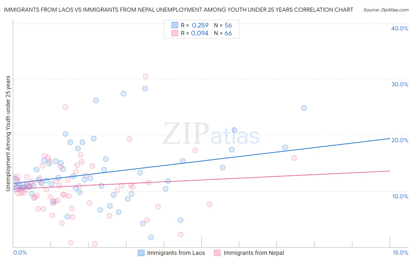 Immigrants from Laos vs Immigrants from Nepal Unemployment Among Youth under 25 years