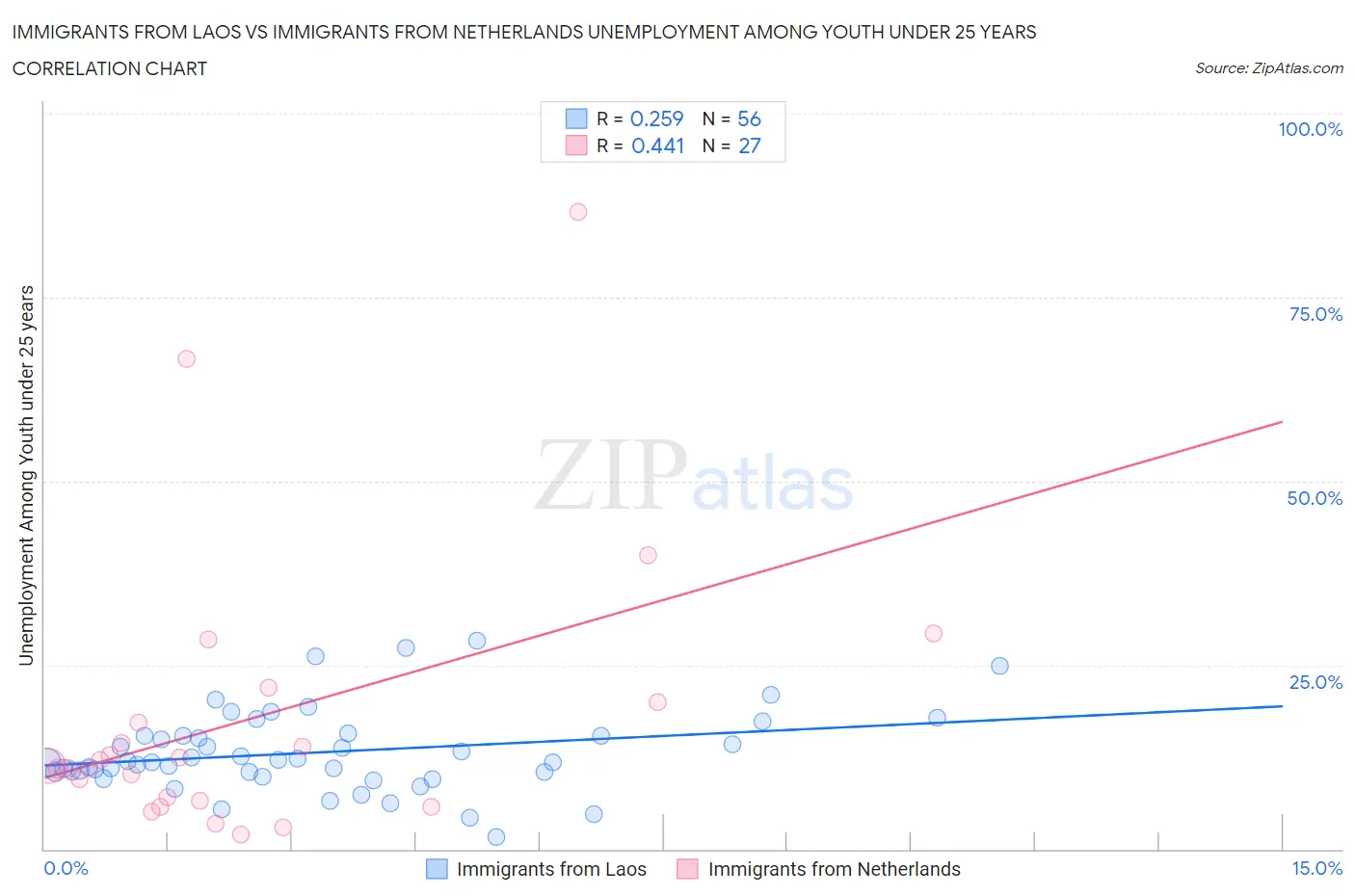 Immigrants from Laos vs Immigrants from Netherlands Unemployment Among Youth under 25 years
