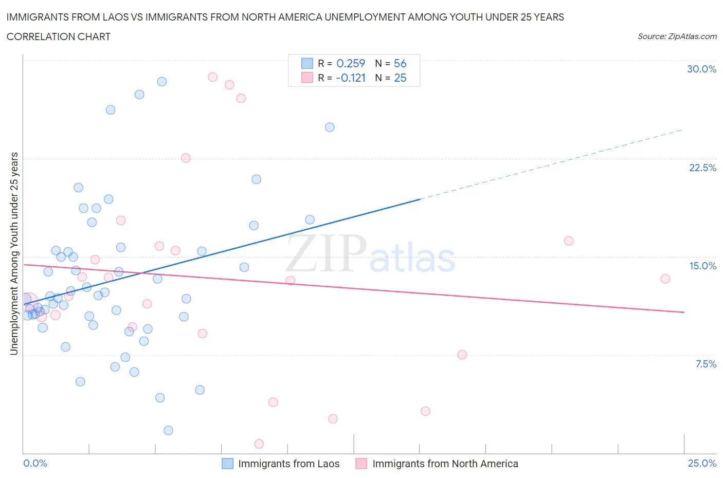 Immigrants from Laos vs Immigrants from North America Unemployment Among Youth under 25 years