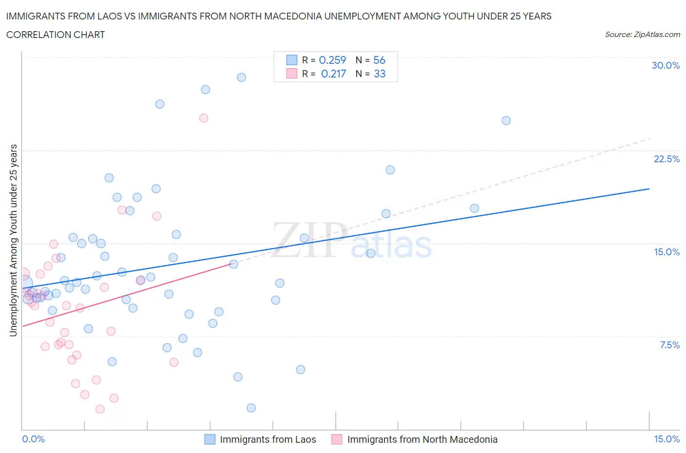 Immigrants from Laos vs Immigrants from North Macedonia Unemployment Among Youth under 25 years