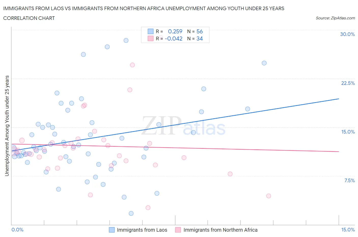Immigrants from Laos vs Immigrants from Northern Africa Unemployment Among Youth under 25 years