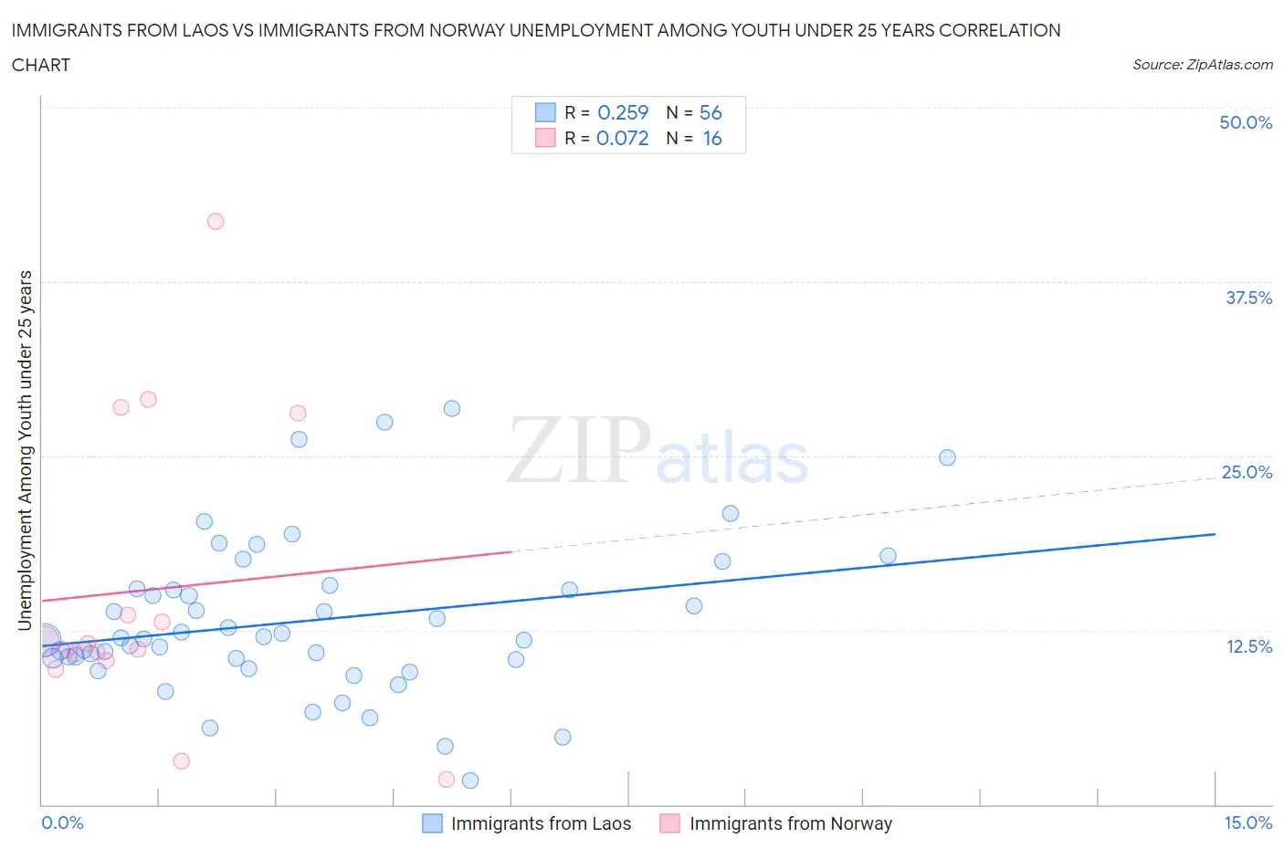 Immigrants from Laos vs Immigrants from Norway Unemployment Among Youth under 25 years