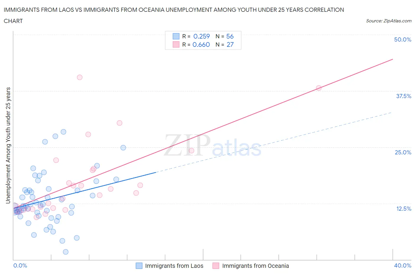 Immigrants from Laos vs Immigrants from Oceania Unemployment Among Youth under 25 years