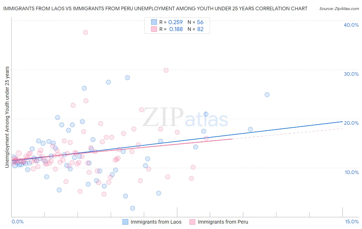 Immigrants from Laos vs Immigrants from Peru Unemployment Among Youth under 25 years