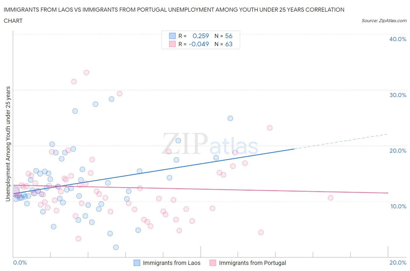 Immigrants from Laos vs Immigrants from Portugal Unemployment Among Youth under 25 years