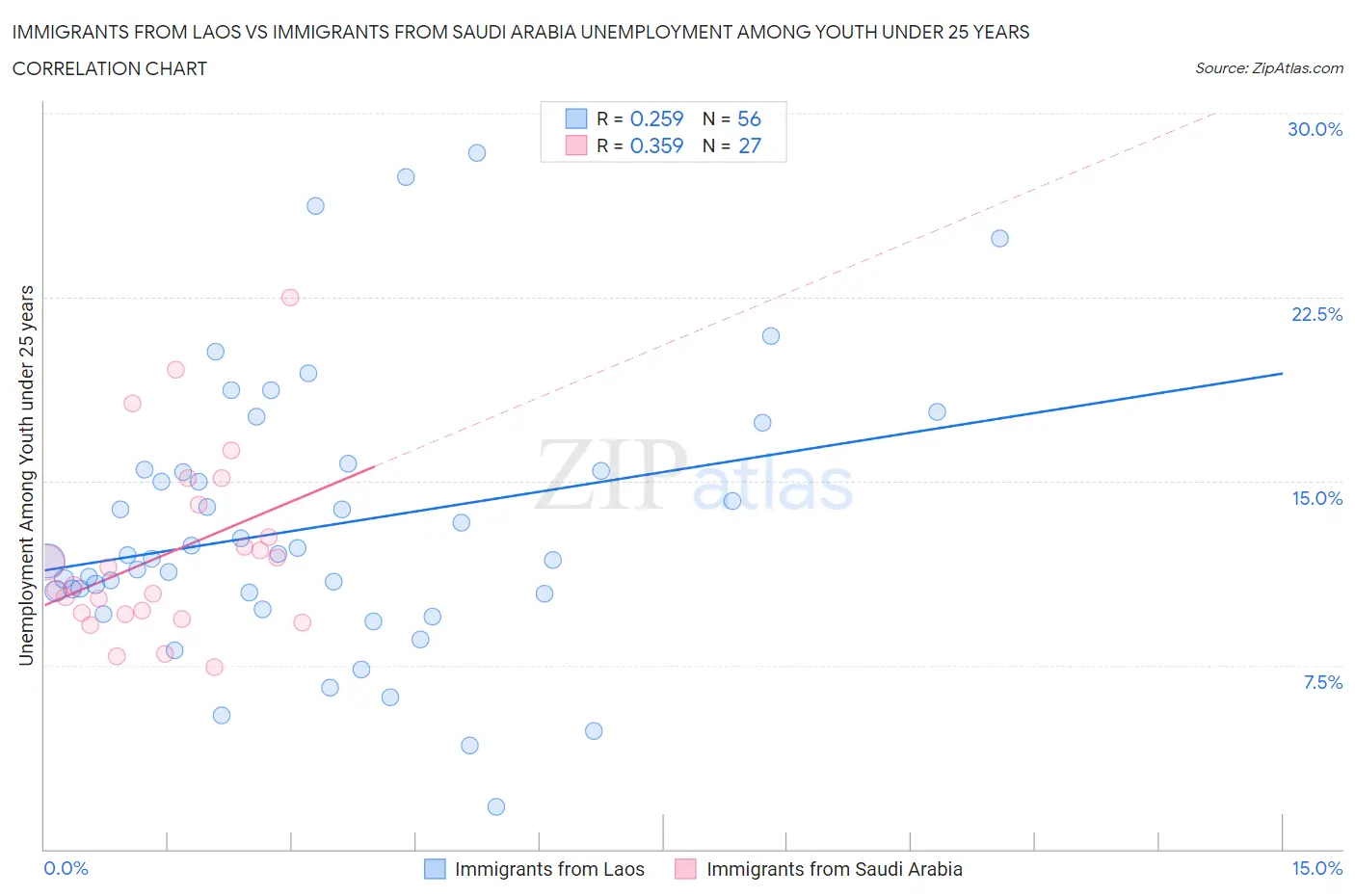Immigrants from Laos vs Immigrants from Saudi Arabia Unemployment Among Youth under 25 years