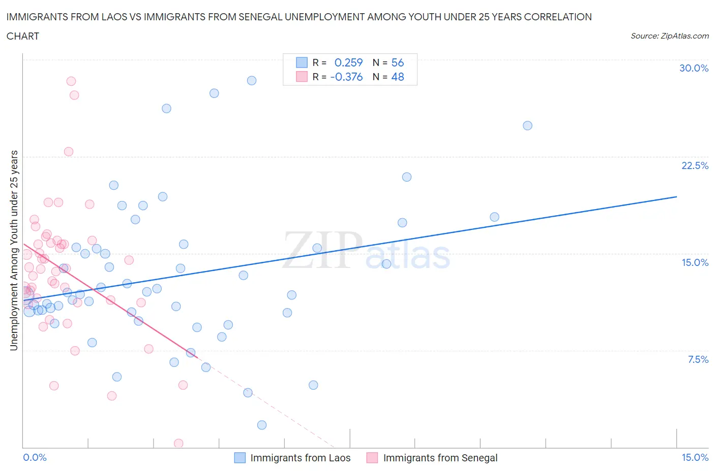 Immigrants from Laos vs Immigrants from Senegal Unemployment Among Youth under 25 years