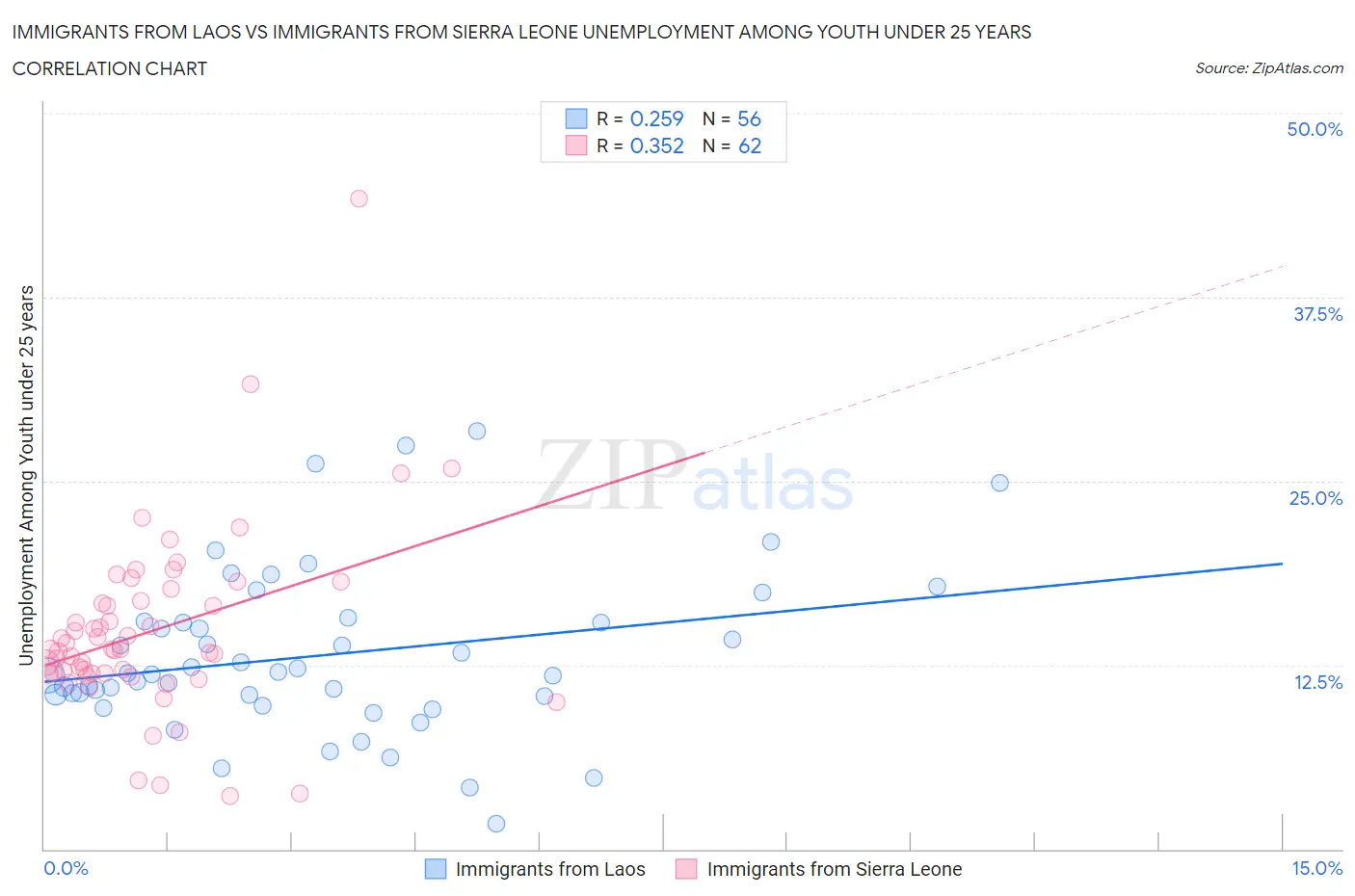 Immigrants from Laos vs Immigrants from Sierra Leone Unemployment Among Youth under 25 years