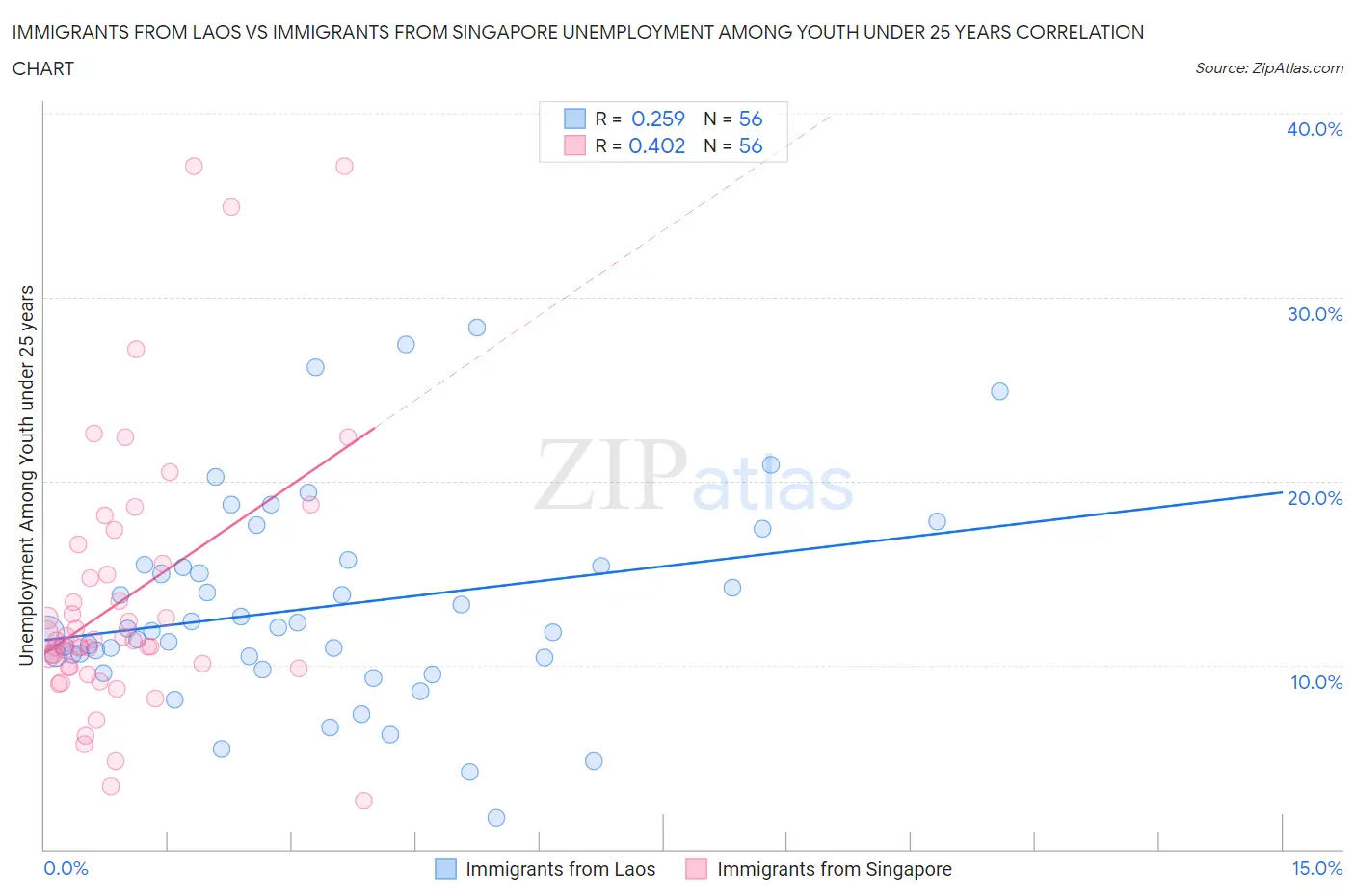 Immigrants from Laos vs Immigrants from Singapore Unemployment Among Youth under 25 years