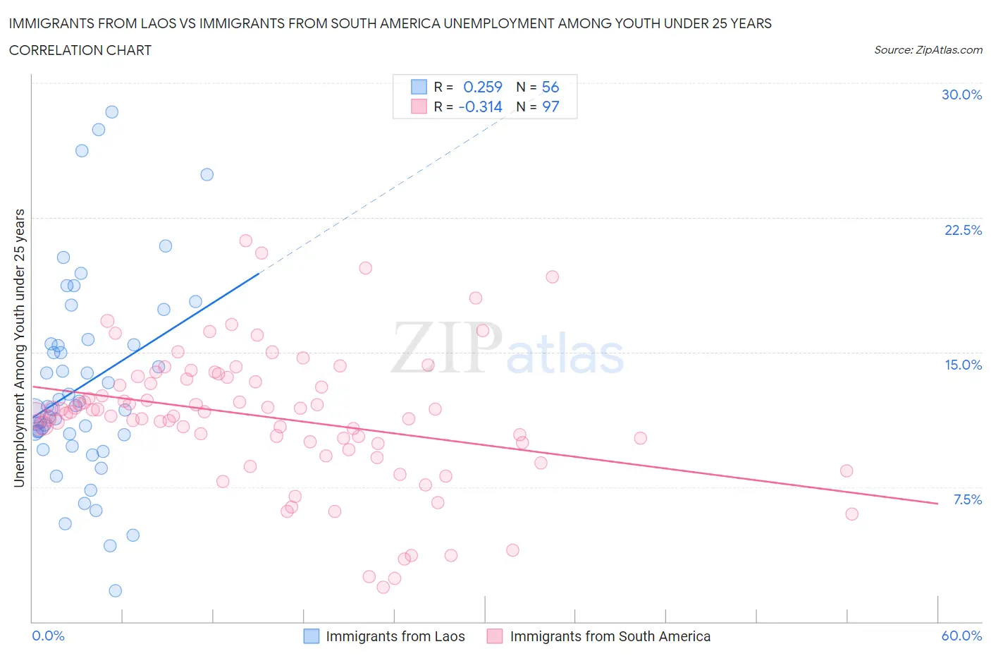 Immigrants from Laos vs Immigrants from South America Unemployment Among Youth under 25 years