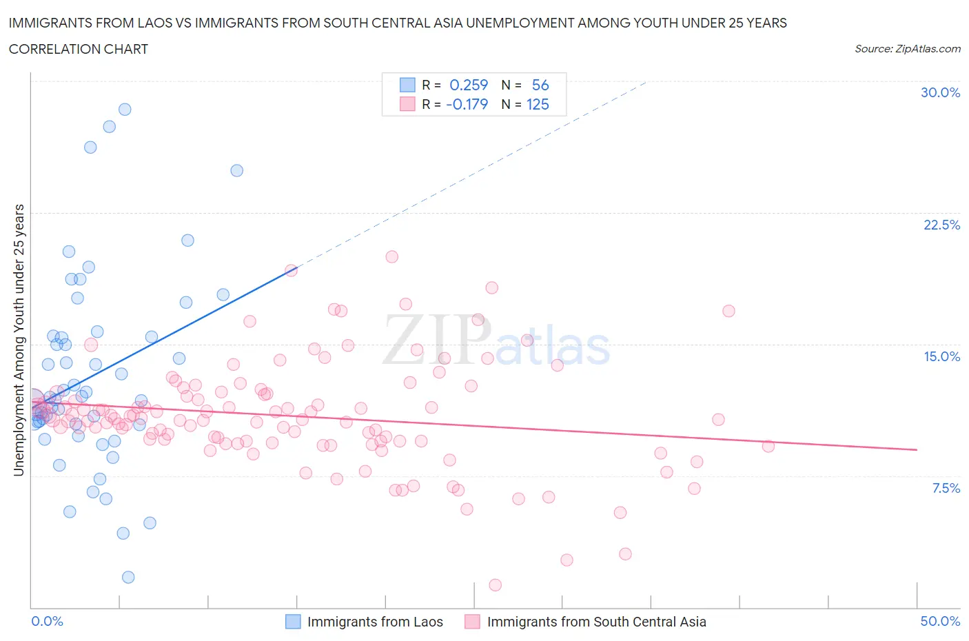 Immigrants from Laos vs Immigrants from South Central Asia Unemployment Among Youth under 25 years