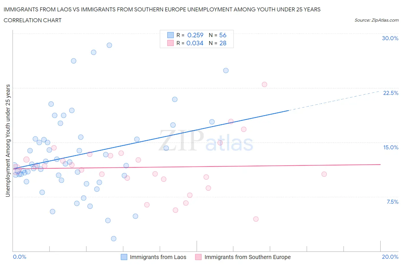 Immigrants from Laos vs Immigrants from Southern Europe Unemployment Among Youth under 25 years