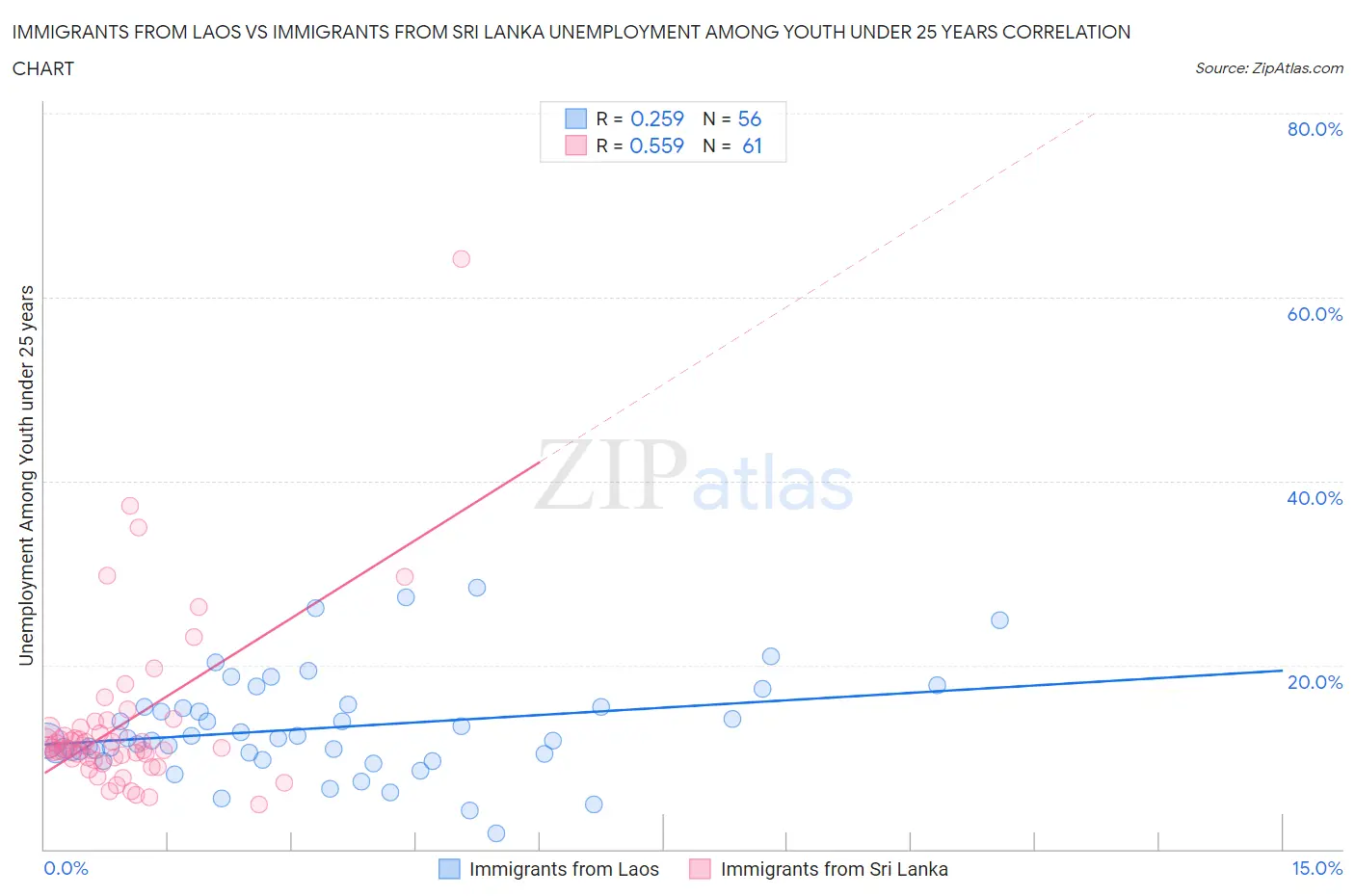 Immigrants from Laos vs Immigrants from Sri Lanka Unemployment Among Youth under 25 years