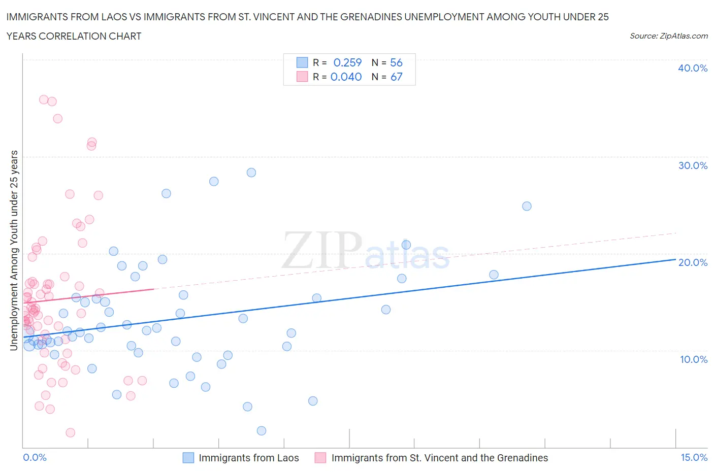 Immigrants from Laos vs Immigrants from St. Vincent and the Grenadines Unemployment Among Youth under 25 years