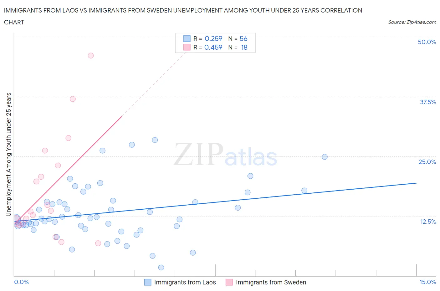Immigrants from Laos vs Immigrants from Sweden Unemployment Among Youth under 25 years