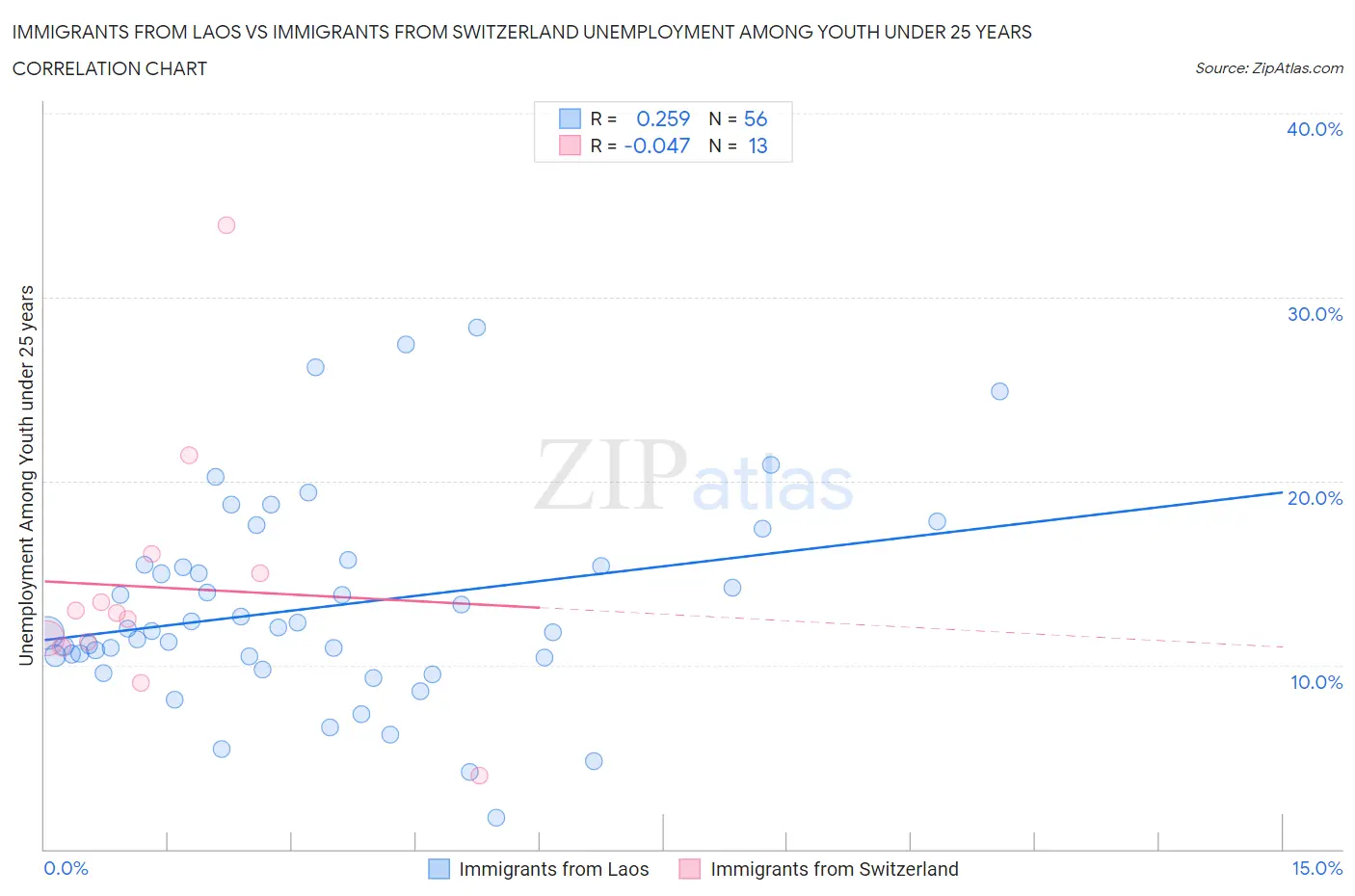 Immigrants from Laos vs Immigrants from Switzerland Unemployment Among Youth under 25 years
