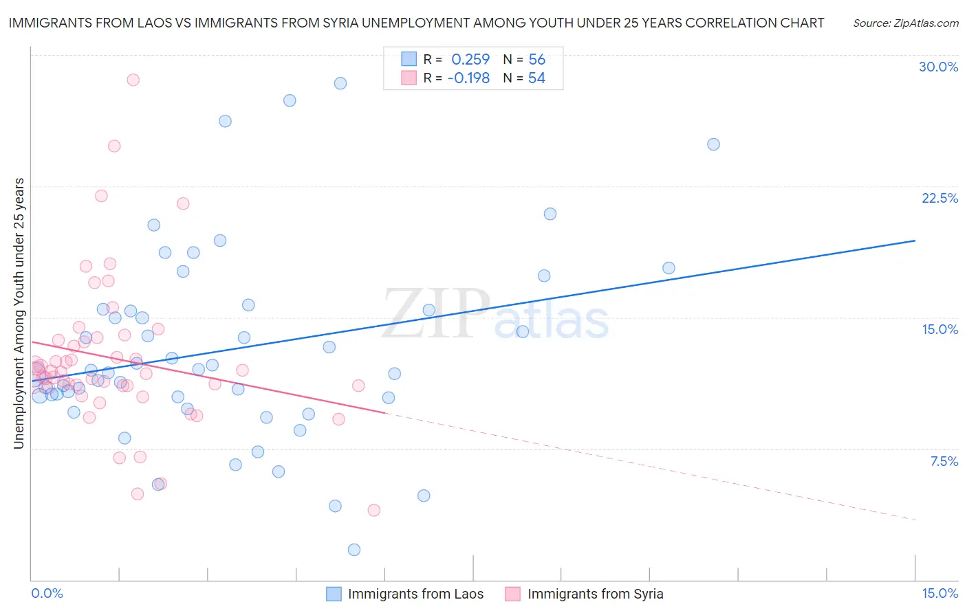 Immigrants from Laos vs Immigrants from Syria Unemployment Among Youth under 25 years