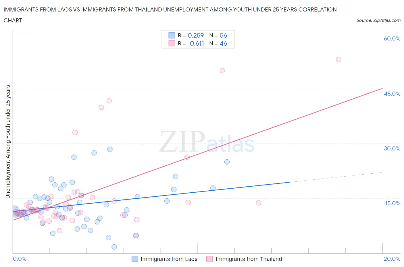 Immigrants from Laos vs Immigrants from Thailand Unemployment Among Youth under 25 years