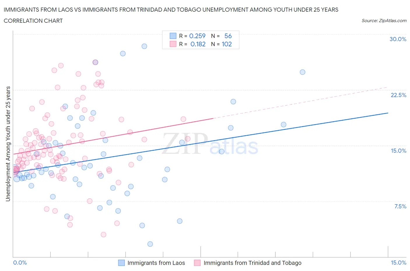Immigrants from Laos vs Immigrants from Trinidad and Tobago Unemployment Among Youth under 25 years
