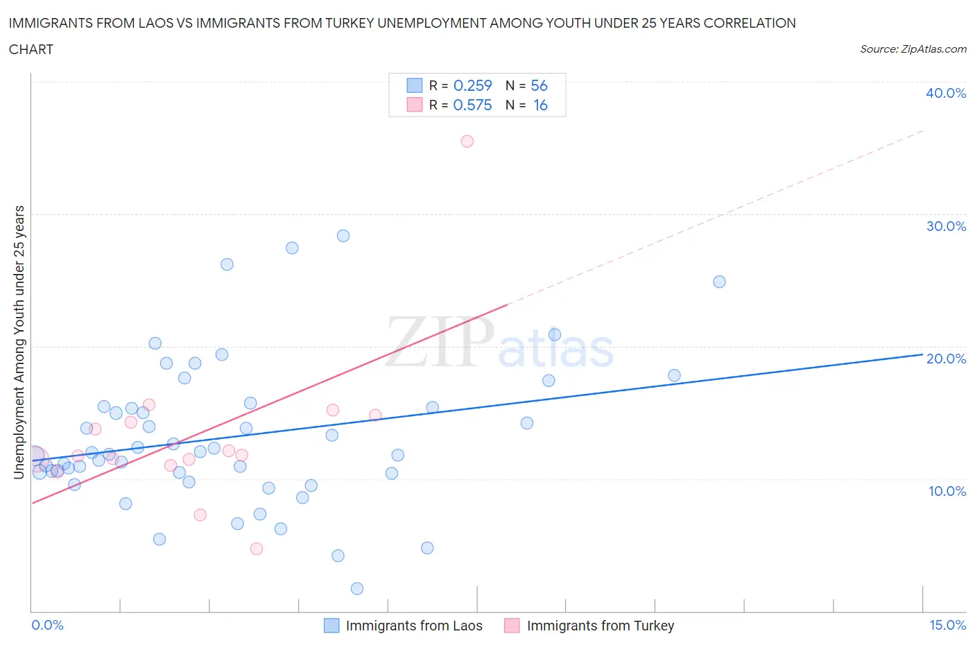 Immigrants from Laos vs Immigrants from Turkey Unemployment Among Youth under 25 years