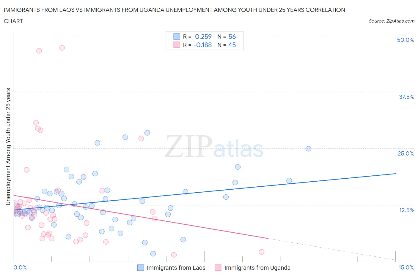 Immigrants from Laos vs Immigrants from Uganda Unemployment Among Youth under 25 years