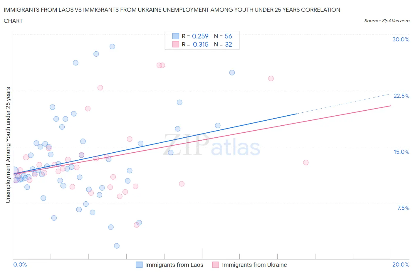 Immigrants from Laos vs Immigrants from Ukraine Unemployment Among Youth under 25 years