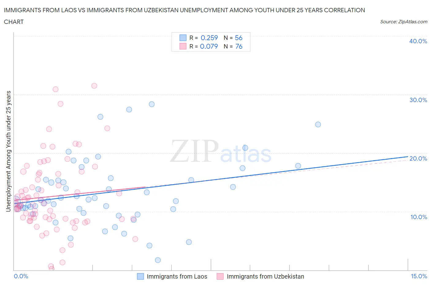 Immigrants from Laos vs Immigrants from Uzbekistan Unemployment Among Youth under 25 years